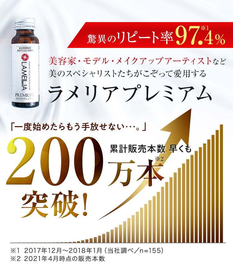 驚異のリピート率97.4%累計販売本数 早くも100万本突破!