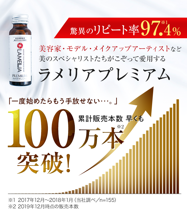 驚異のリピート率97.4%累計販売本数 早くも100万本突破!